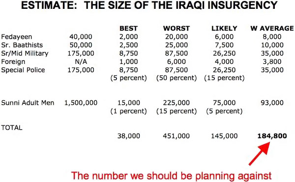 Estimate: the Size of the Insurgency in Iraq